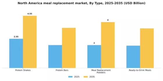 North America Meal Replacement Market Segment Image 3