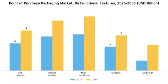 Point of Purchase Packaging Market
 Segment Image 4