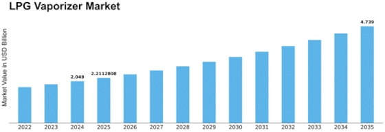 LPG Vaporizer Market Size