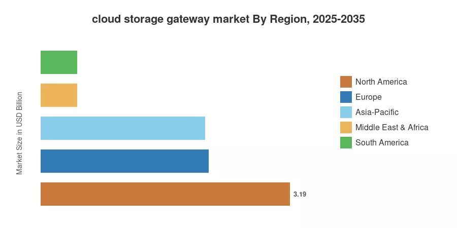 cloud storage gateway market By Region, 2025-2035