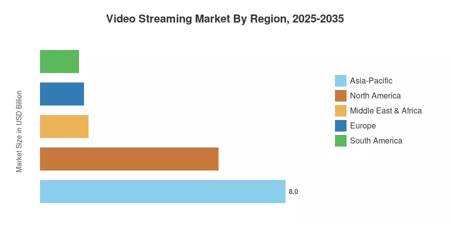 Video Streaming Market By Region, 2025-2035