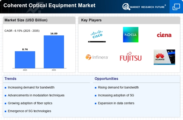 Coherent Optical Equipment Market Infographic