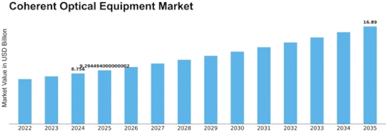 Coherent Optical Equipment Market Size
