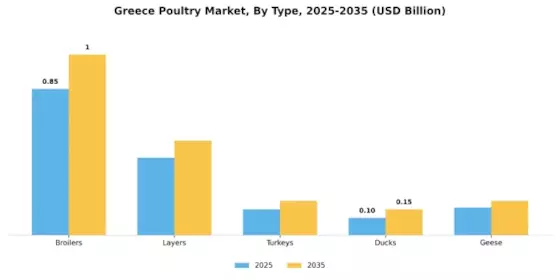 Greece Poultry Market Segment Image 0