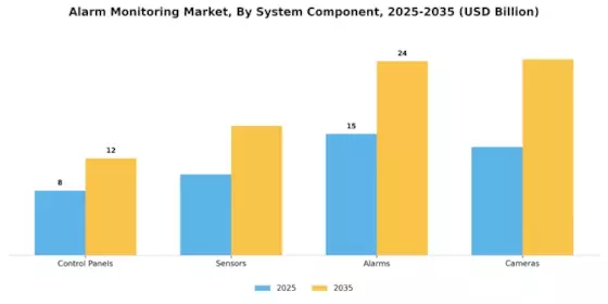 Alarm Monitoring Market Segment Image 2