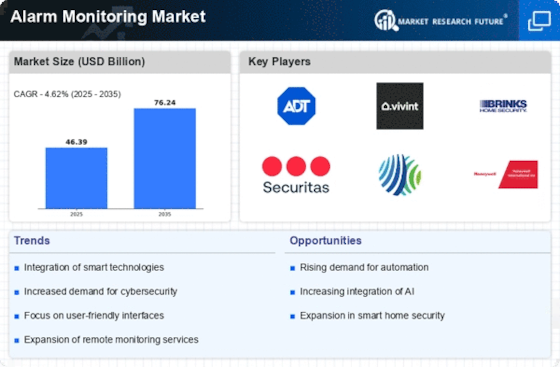 Alarm Monitoring Market Infographic