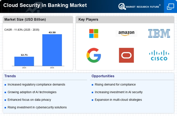 Cloud Security in Banking Market Infographic