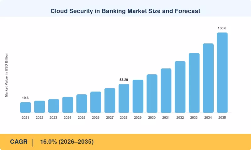 Taille et prévisions du marché de la sécurité cloud dans le secteur bancaire