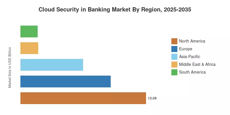 Sécurité Cloud dans le marché bancaire par région, 2025-2035