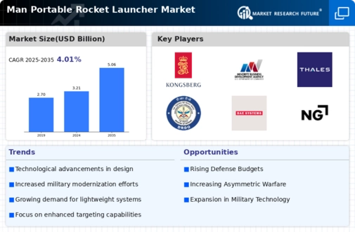 Man Portable Rocket Launcher Market Research Report — Global Forecast till 2032 Infographic Man Portable Rocket Launcher Market Research Report — Global Forecast till 2032 Infographic