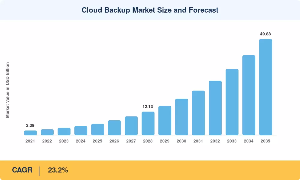Cloud Backup Market Size and Forecast