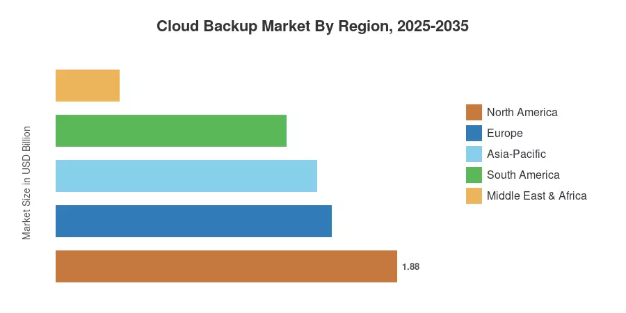 Cloud Backup Market By Region, 2025-2035