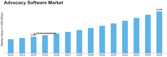 Advocacy Software Market
 Size