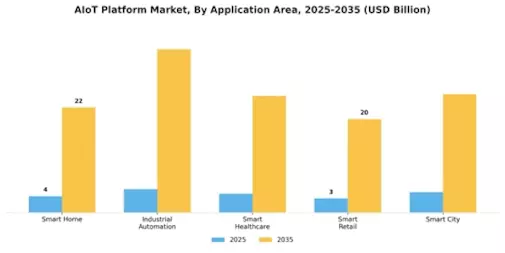 AIoT Platform Market Segment Image 2