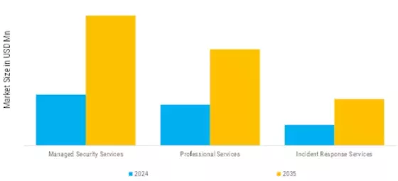 Cyber Security For Industrial Automation Market Segment Image 2