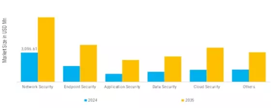 Cyber Security For Industrial Automation Market Segment Image 0