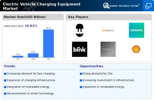 Electric Vehicle Charging Equipment Market Research Report — Global Forecast till 2034 Infographic