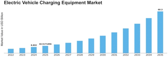 Electric Vehicle Charging Equipment Market Size
