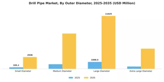Drill Pipe Market Segment Image 4