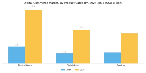 Digital Commerce Market Segment Image 3