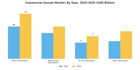 Commercial Genset Market Segment Image 0