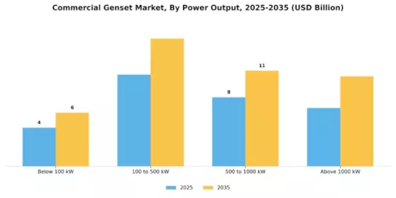 Commercial Genset Market Segment Image 1
