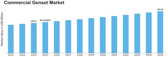 Commercial Genset Market Size