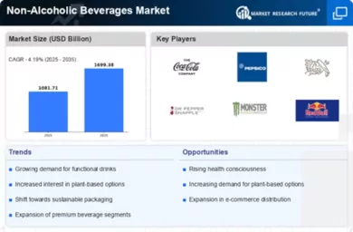 Non Alcoholic Beverages Market Infographic
