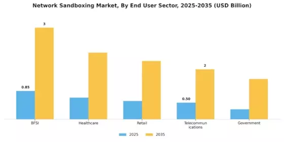 Network Sandboxing Market Segment Image 1
