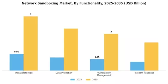 Network Sandboxing Market Segment Image 2