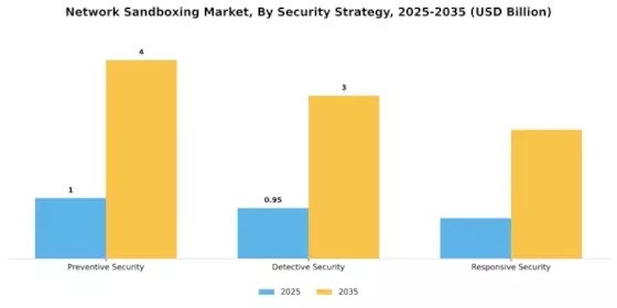 Network Sandboxing Market Segment Image 4