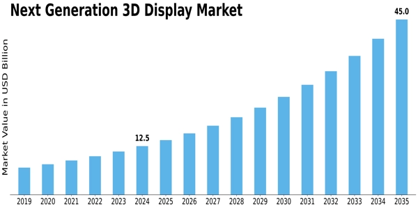 Next Generation 3D Display Market Size