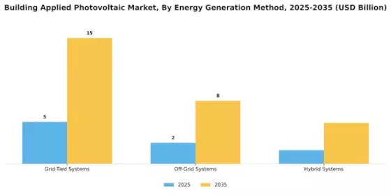 Building Applied Photovoltaic Market Segment Image 3