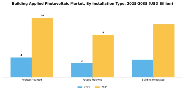 Building Applied Photovoltaic Market Segment Image 2