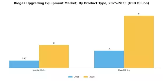 Biogas Upgrading Equipment Market Segment Image 4