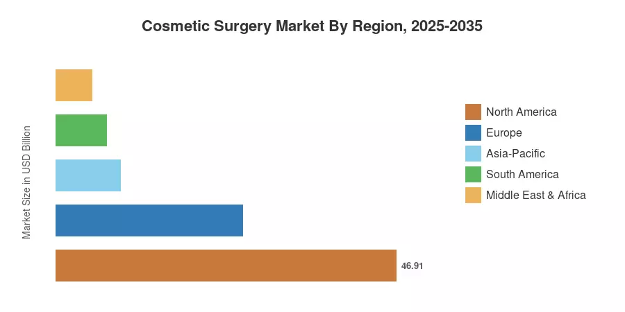 Cosmetic Surgery Market By Region, 2025-2035