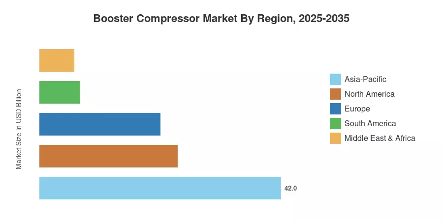 Booster Compressor Market By Region, 2025-2035