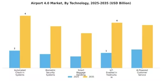 Airport 4.0 Market Segment Image 0