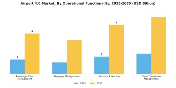 Airport 4.0 Market Segment Image 4