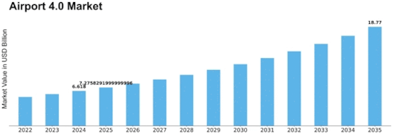 Airport 4 0 Market Size