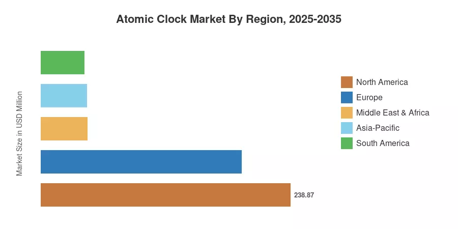 Atomic Clock Market By Region, 2025-2035
