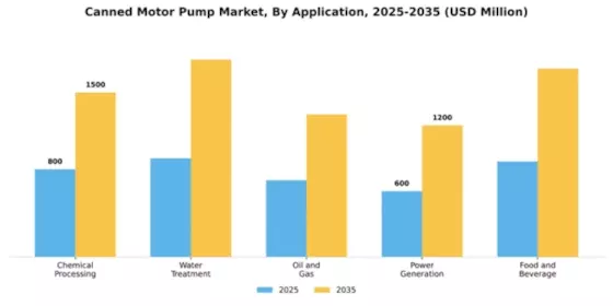 Canned Motor Pump Market Segment Image 0