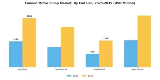 Canned Motor Pump Market Segment Image 1