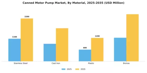 Canned Motor Pump Market Segment Image 3
