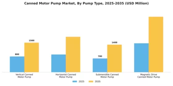 Canned Motor Pump Market Segment Image 4