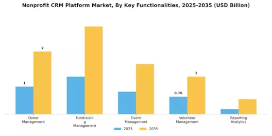 Nonprofit CRM Platform Market Segment Image 2