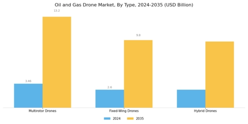 Oil Gas Drone Market Segment Image 0