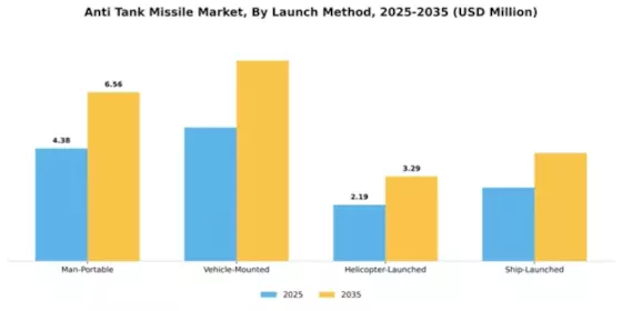 Anti Tank Missile Market Segment Image 2