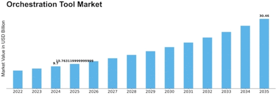 Orchestration Tool Market Size