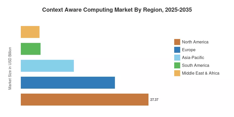 Context Aware Computing Market By Region, 2025-2035
